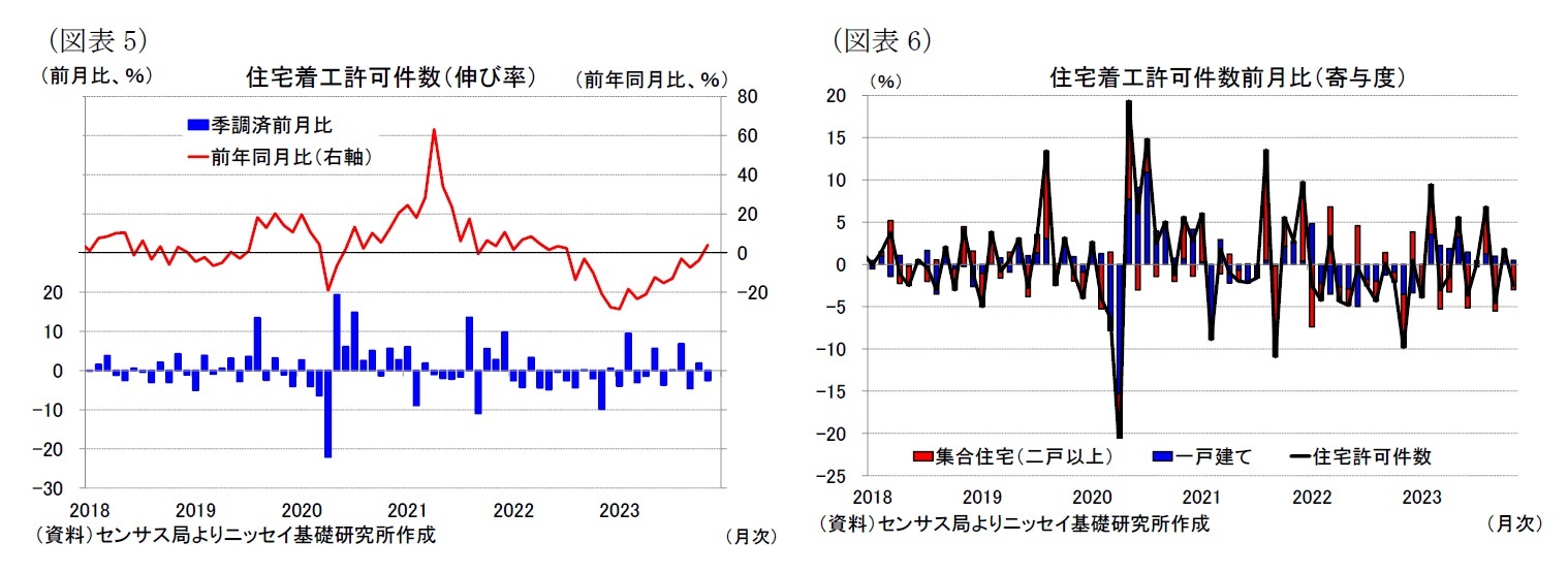 （図表5）住宅着工許可件数（伸び率）/（図表6）住宅着工許可件数前月比（寄与度）