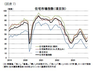 (図表7)住宅市場指数(項目別)