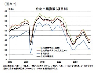 （図表7）住宅市場指数（項目別）