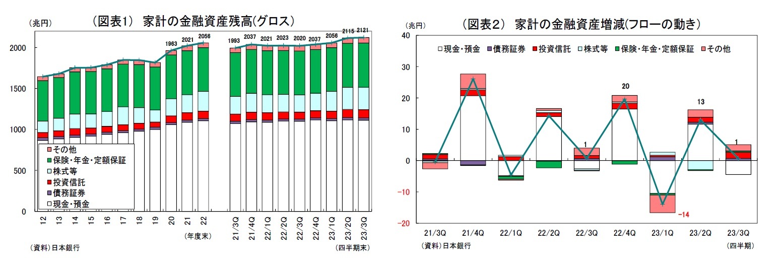 （図表1） 家計の金融資産残高(グロス）/（図表２） 家計の金融資産増減(フローの動き）