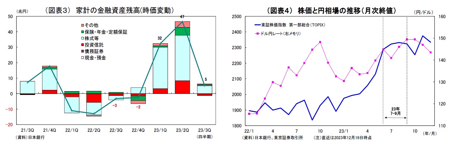 (図表3) 家計の金融資産残高(時価変動)/(図表4) 株価と円相場の推移(月次終値)