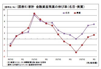 （図表５）家計金融資産残高の伸び率（名目・実質）