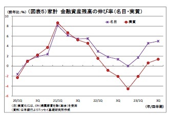 (図表5)家計金融資産残高の伸び率(名目・実質)