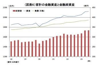 （図表６）家計の金融資産と金融純資産