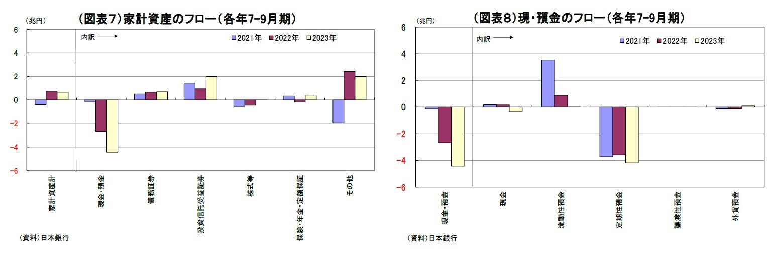 （図表７）家計資産のフロー（各年7-9月期）/（図表８）現・預金のフロー（各年7-9月期）