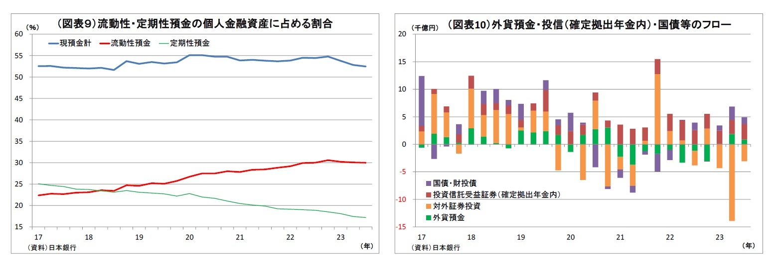 (図表9)流動性・定期性預金の個人金融資産に占める割合/(図表10)外貨預金・投信(確定拠出年金内)・国債等のフロー