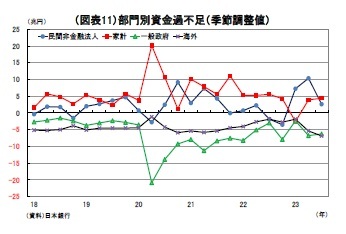 （図表11）部門別資金過不足（季節調整値）