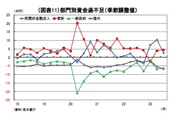 (図表11)部門別資金過不足(季節調整値)
