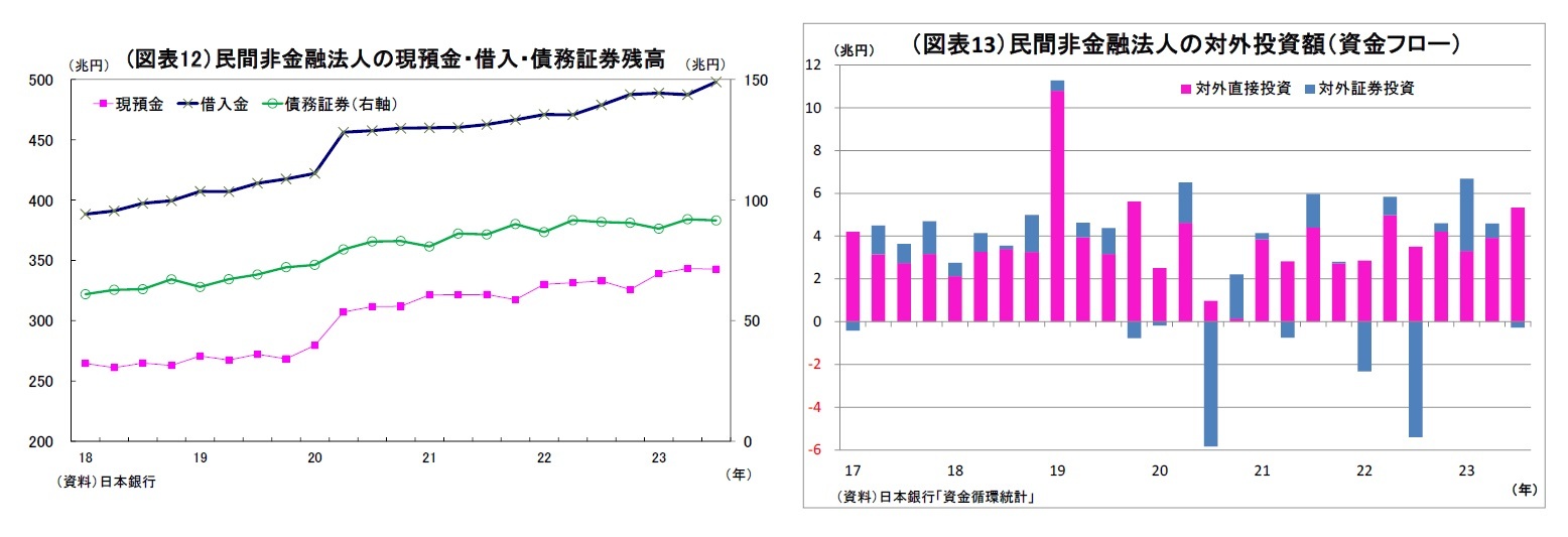 (図表12）民間非金融法人の現預金・借入・債務証券残高/（図表13）民間非金融法人の対外投資額（資金フロー）