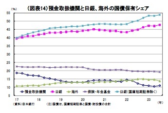 （図表14）預金取扱機関と日銀、海外の国債保有シェア