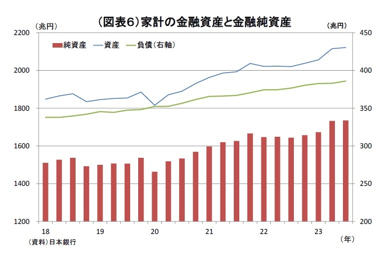 資金循環統計（23年1-3月期）～個人金融資産は2043兆円と過去