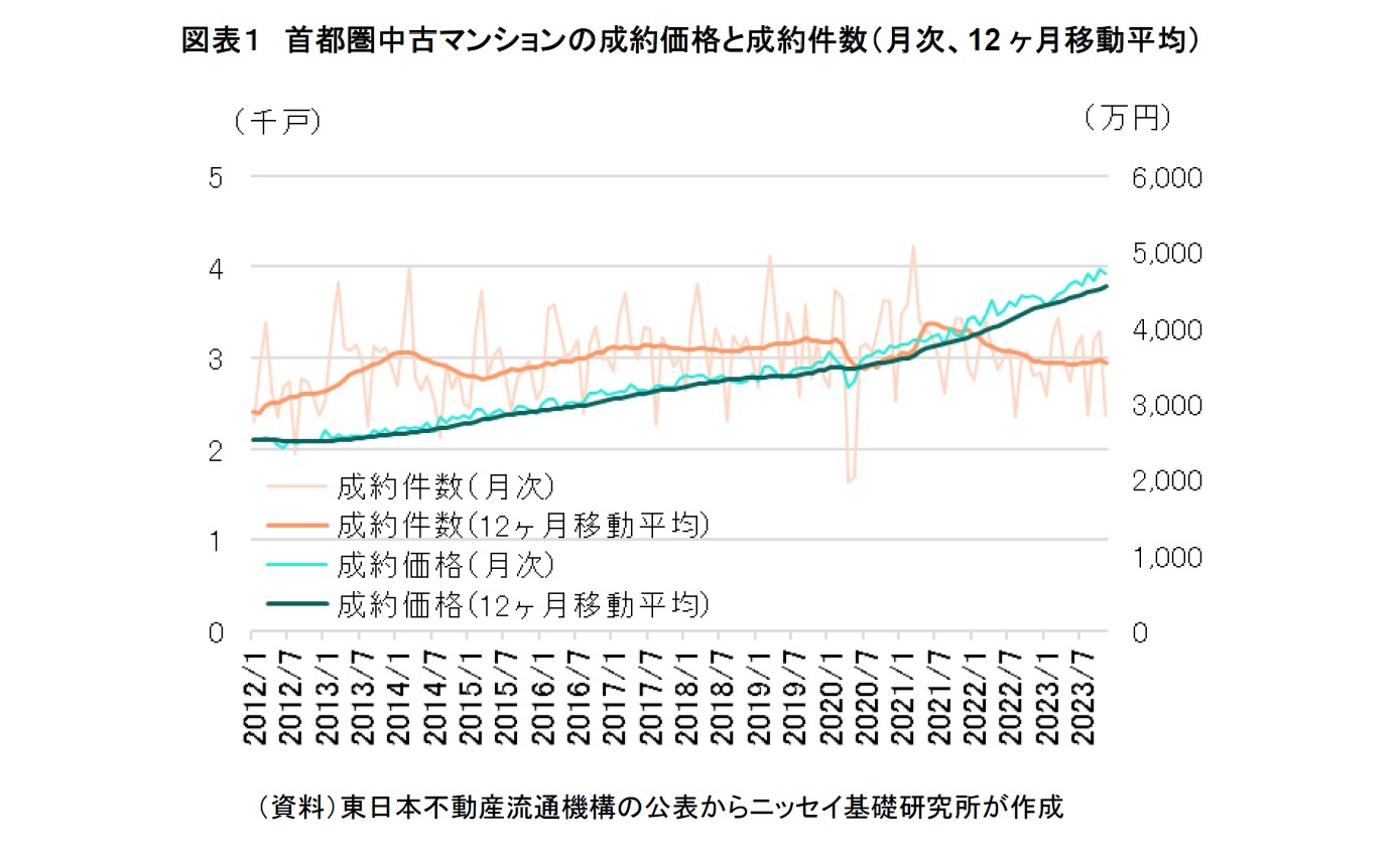 図表１　首都圏中古マンションの成約価格と成約件数（月次、12ヶ月移動平均）