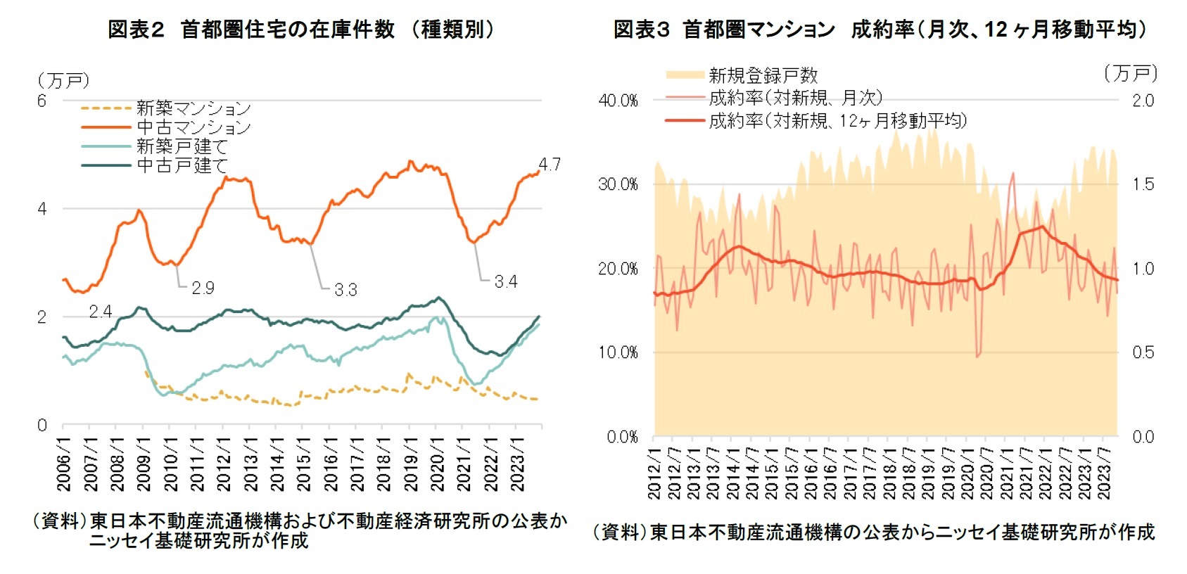 図表２　首都圏住宅の在庫件数　（種類別）/図表３ 首都圏マンション　成約率（月次、12ヶ月移動平均）