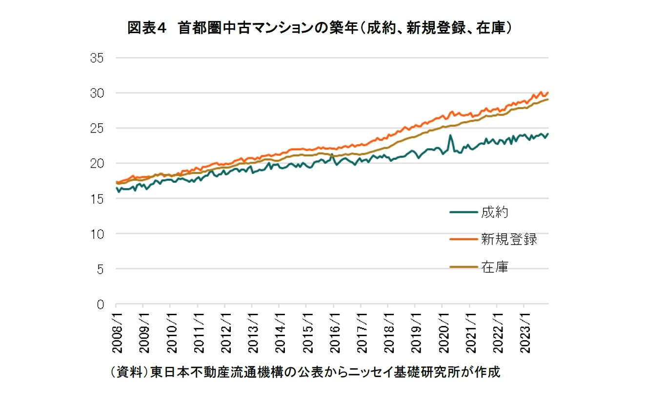 図表４　首都圏中古マンションの築年（成約、新規登録、在庫）