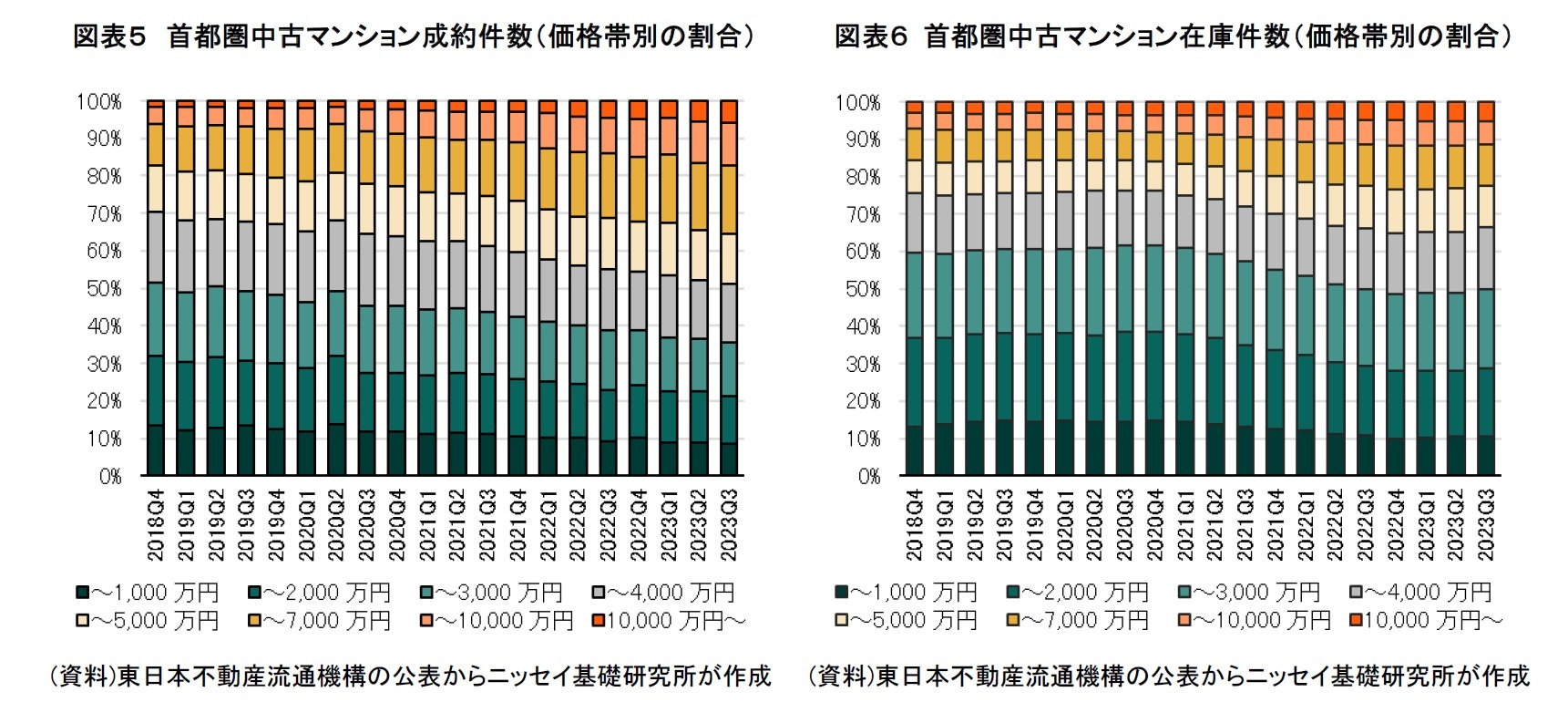 図表５　首都圏中古マンション成約件数（価格帯別の割合）/図表６ 首都圏中古マンション在庫件数（価格帯別の割合）