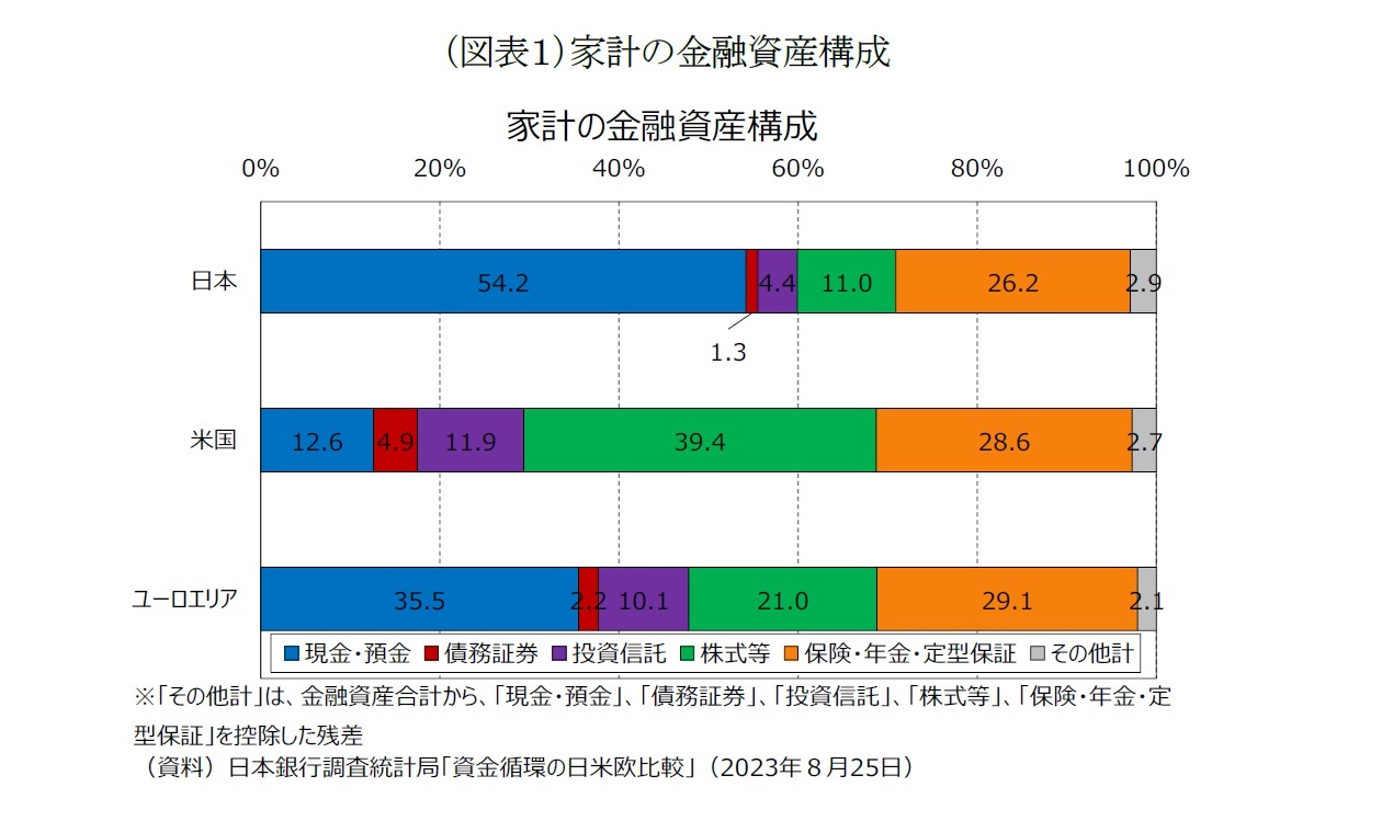 (図表1)家計の金融資産構成