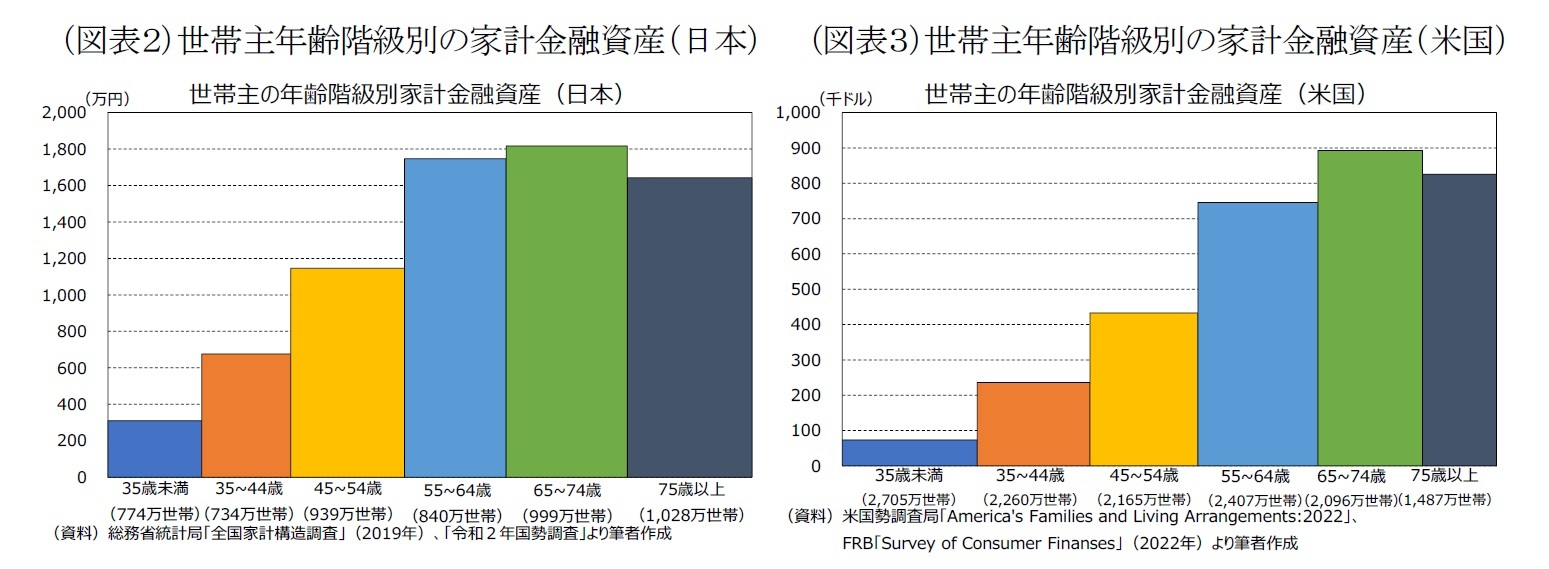（図表２）世帯主年齢階級別の家計金融資産（日本）/（図表３）世帯主年齢階級別の家計金融資産（米国）