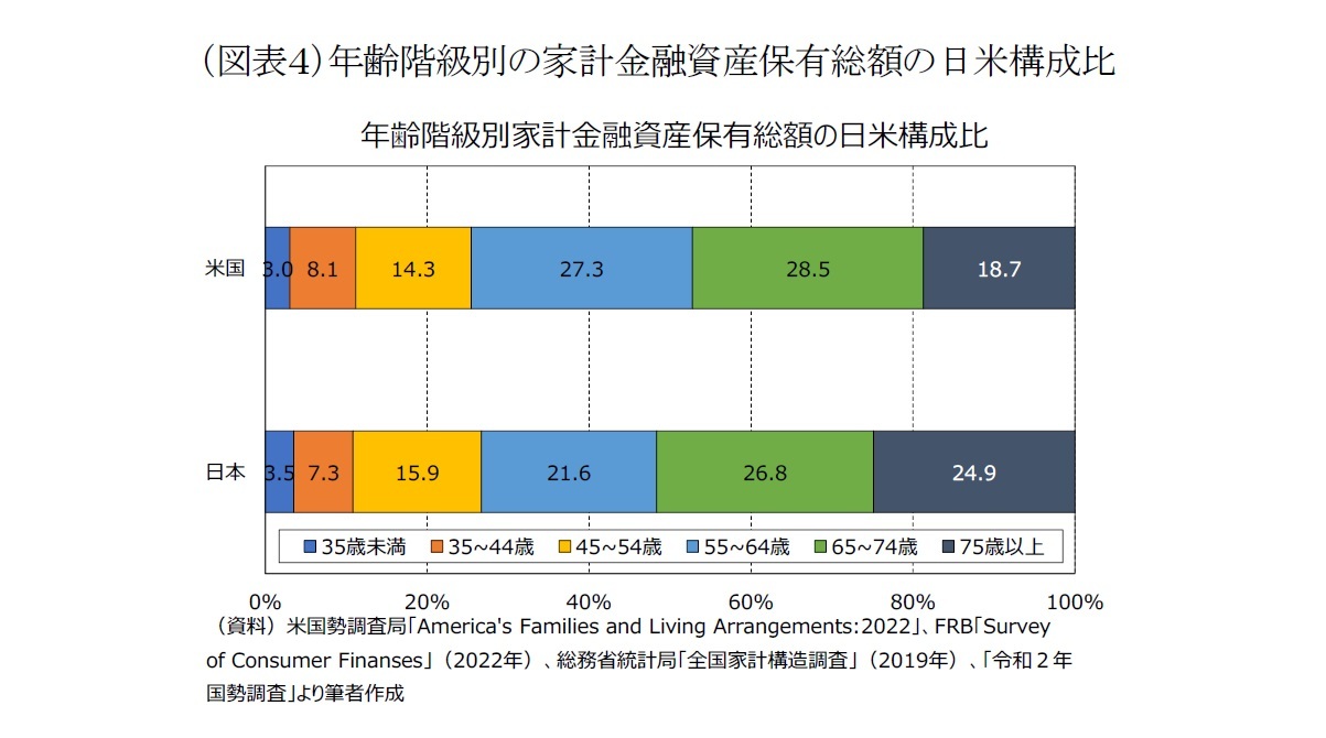 （図表４）年齢階級別の家計金融資産保有総額の日米構成比