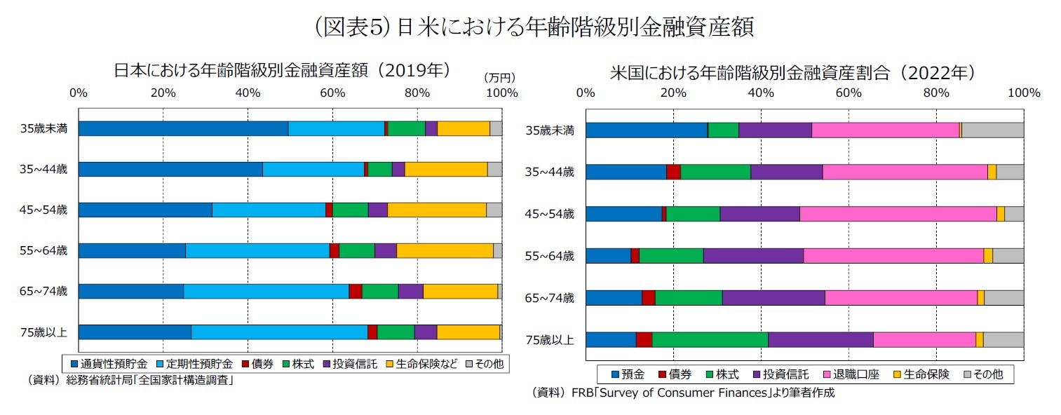 (図表5)日米における年齢階級別金融資産額