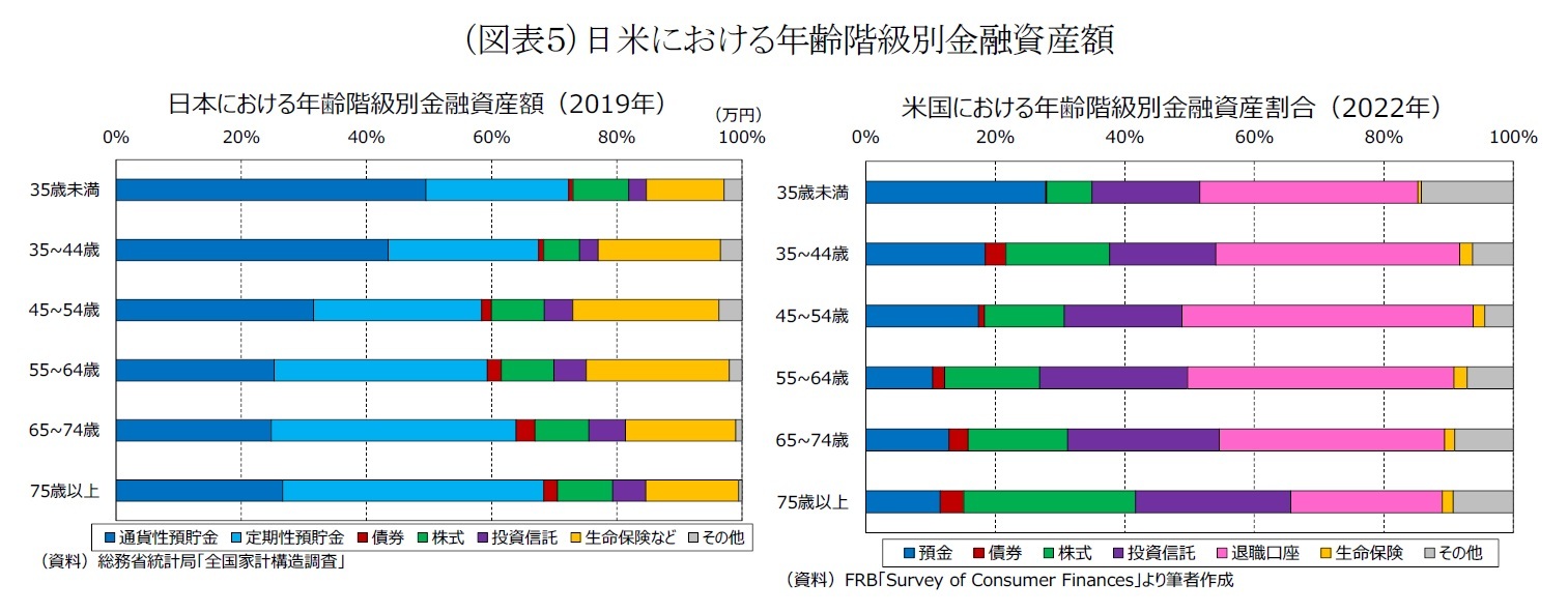（図表５）日米における年齢階級別金融資産額