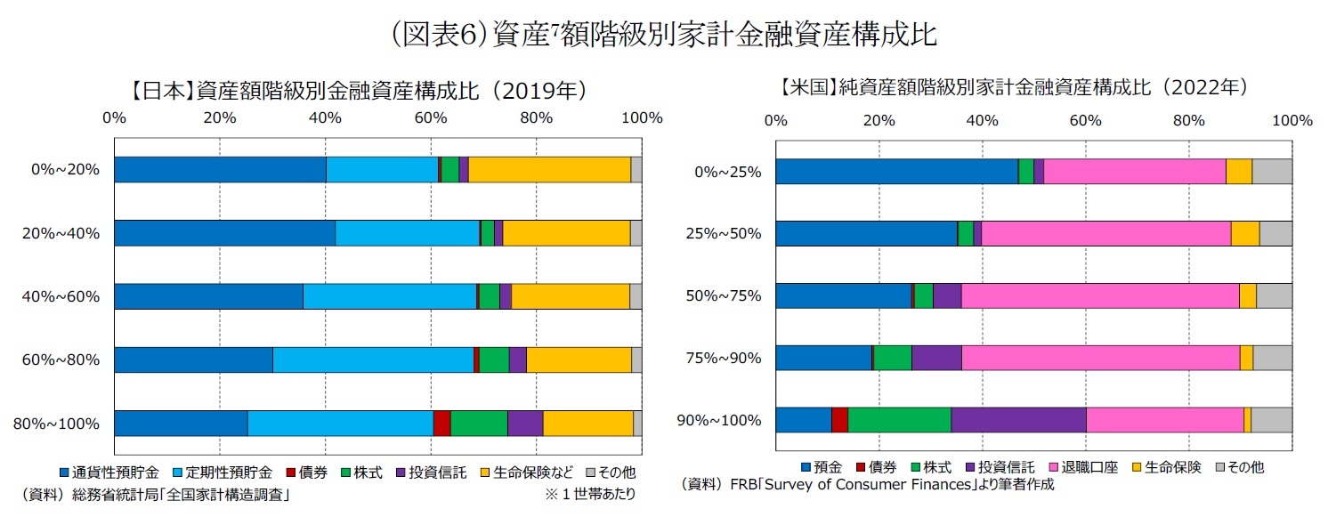 （図表６）資産額階級別家計金融資産構成比