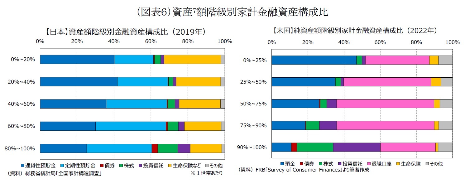 (図表6)資産額階級別家計金融資産構成比
