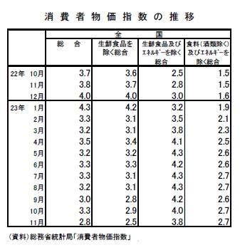 消費者物価指数の推移