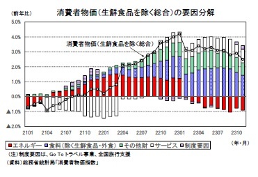 消費者物価(生鮮食品を除く総合)の要因分解