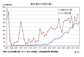 海外旅行は持ち直し