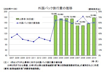 外国パック旅行費の推移