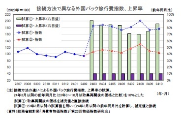 接続方法で異なる外国パック旅行費指数、上昇率