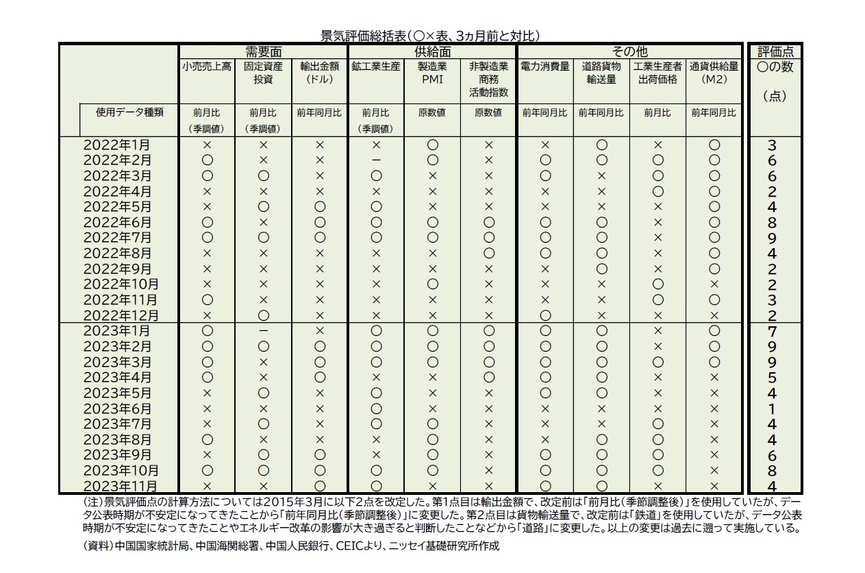 景気評価総括表（○×表、3ヵ月前と対比）