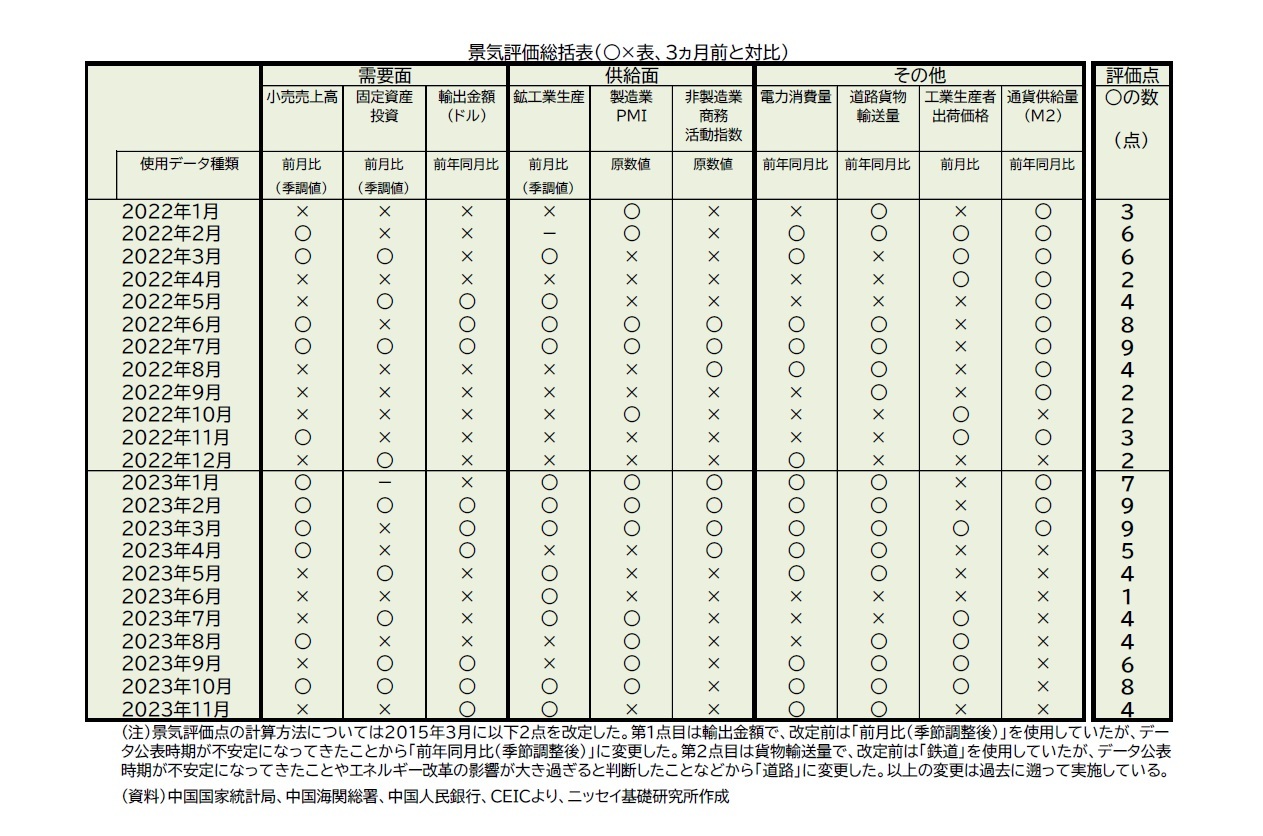 景気評価総括表（○×表、3ヵ月前と対比）