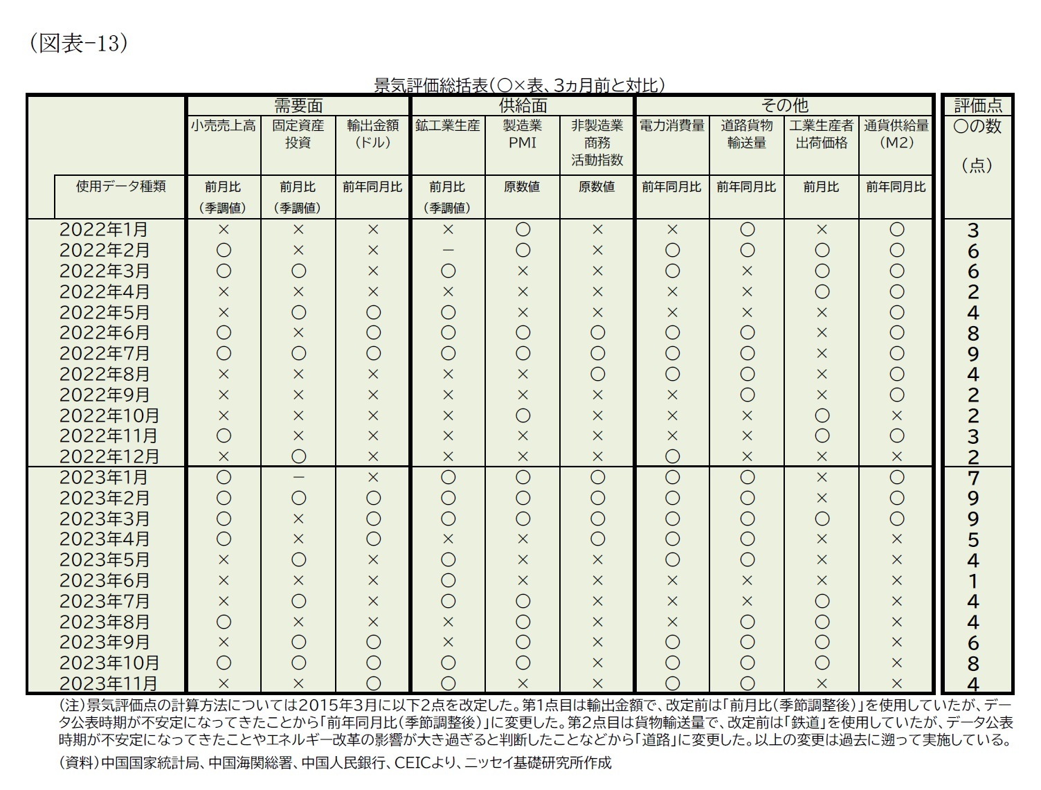 (図表-13)景気評価総括表（○×表、3ヵ月前と対比）