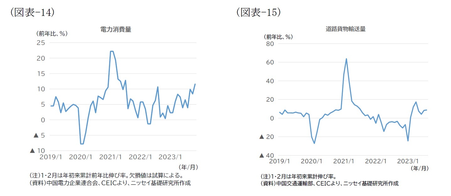 （図表-14）電力消費量/（図表-15）道路貨物輸送量