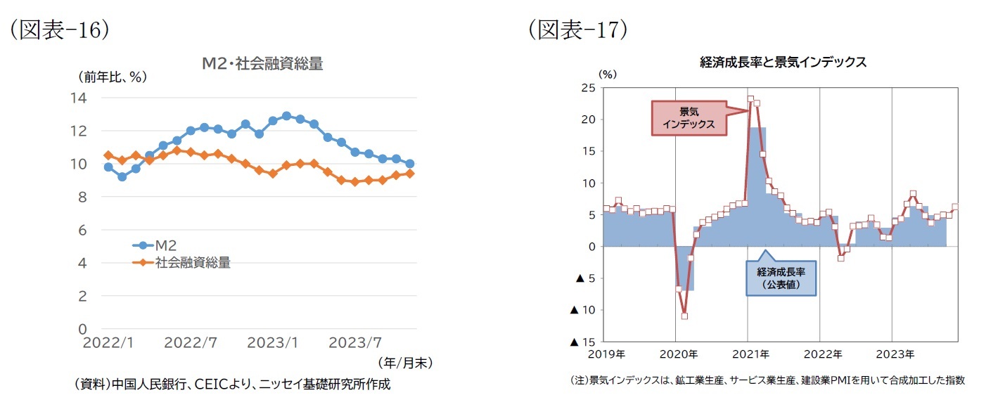 （図表-16）M2・社会融資総量/（図表-17）経済成長率と景気インデックス