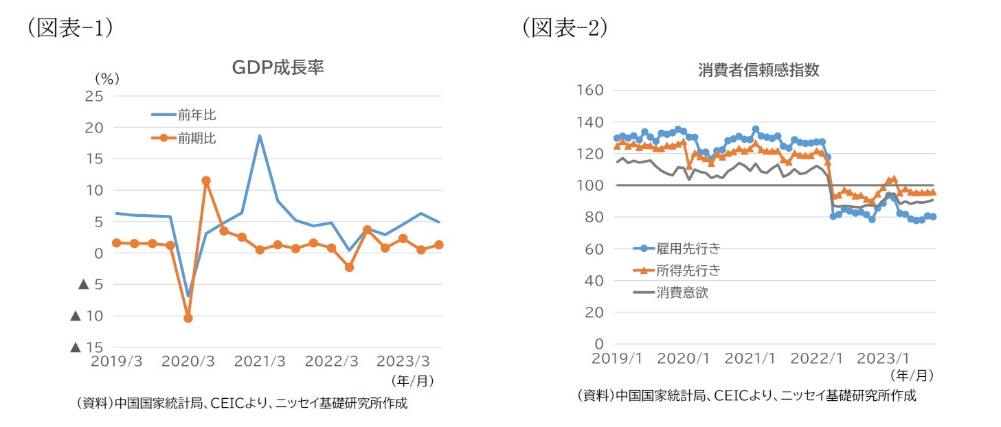 （図表-1）GDP成長率/（図表-2）消費者信頼感指数