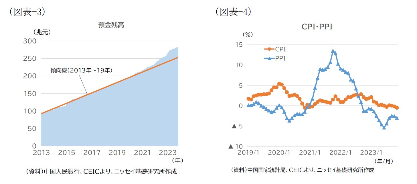 (図表-3)預金残高/(図表-4)CPI・PPI