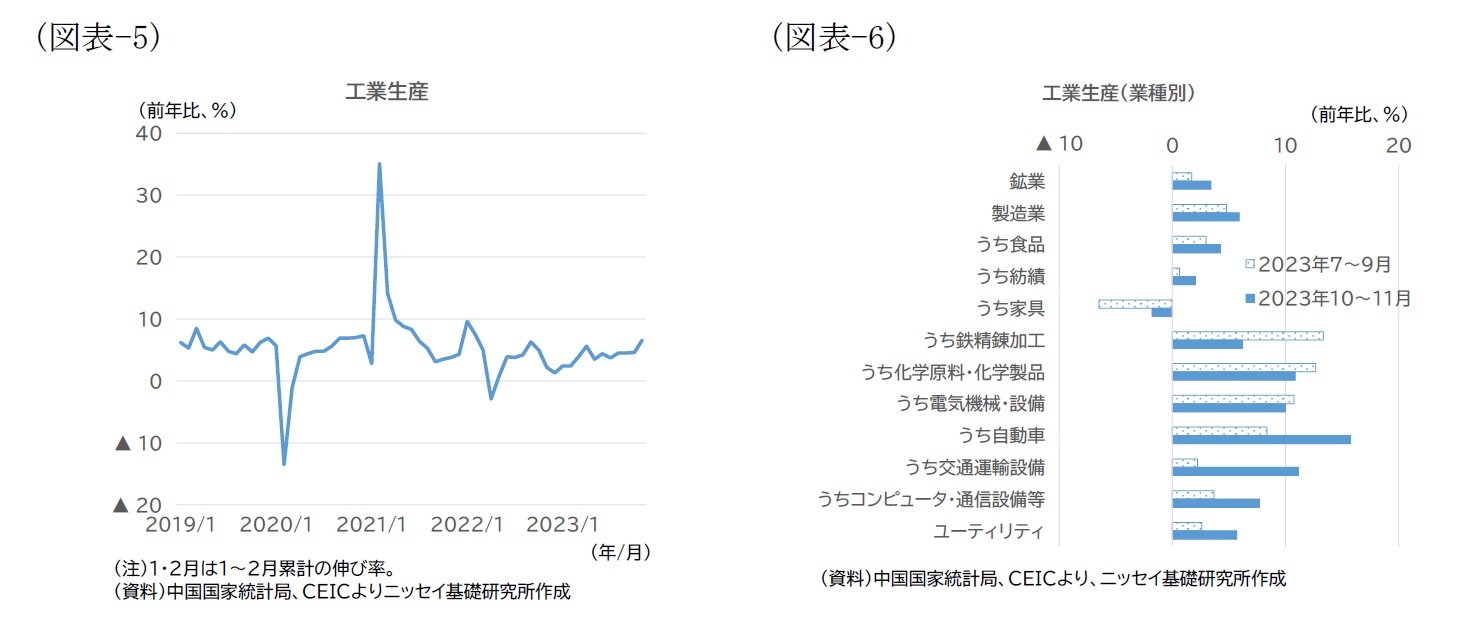 （図表-5）工業生産/（図表-6）工業生産（業種別）