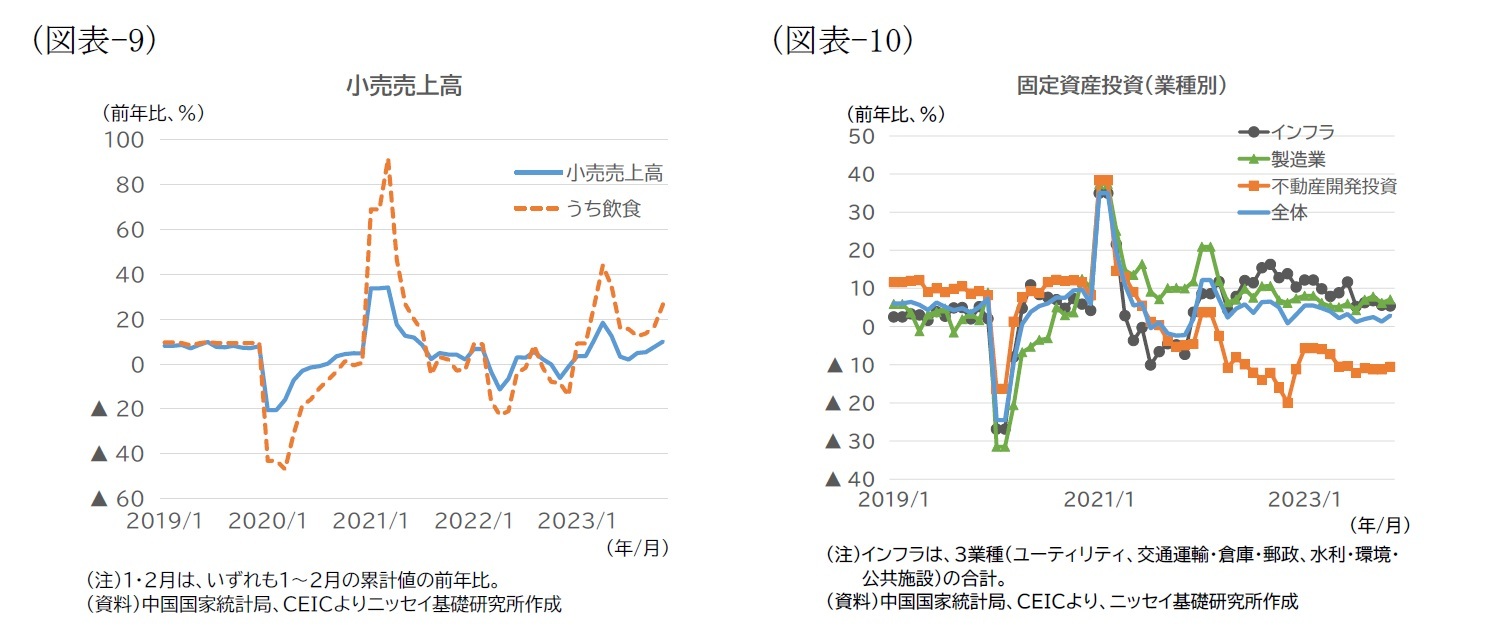 （図表-9）小売売上高/（図表-10）固定資産投資（業種別）