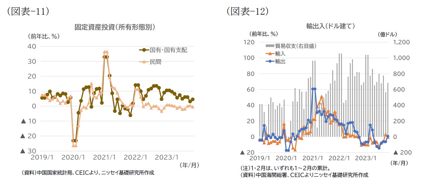 （図表11）固定資産投資（所有形態別）/（図表12）輸出入（ドル建て）