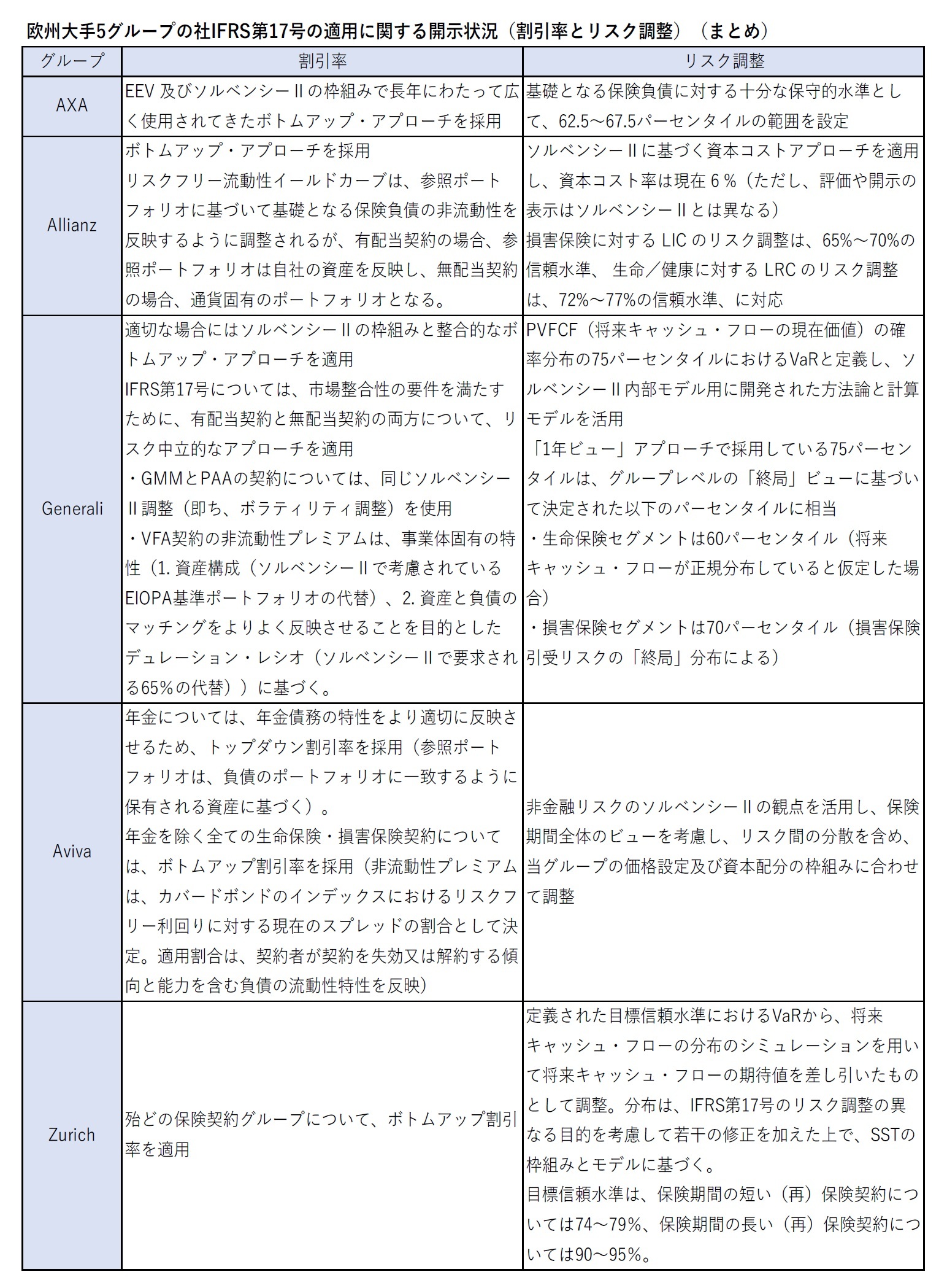 欧州大手5グループの社IFRS第17号の適用に関する開示状況（割引率とリスク調整）（まとめ）