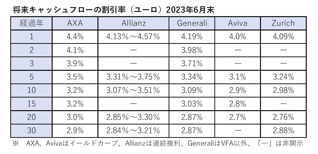 将来キャッシュフローの割引率（ユーロ）2023年6月末