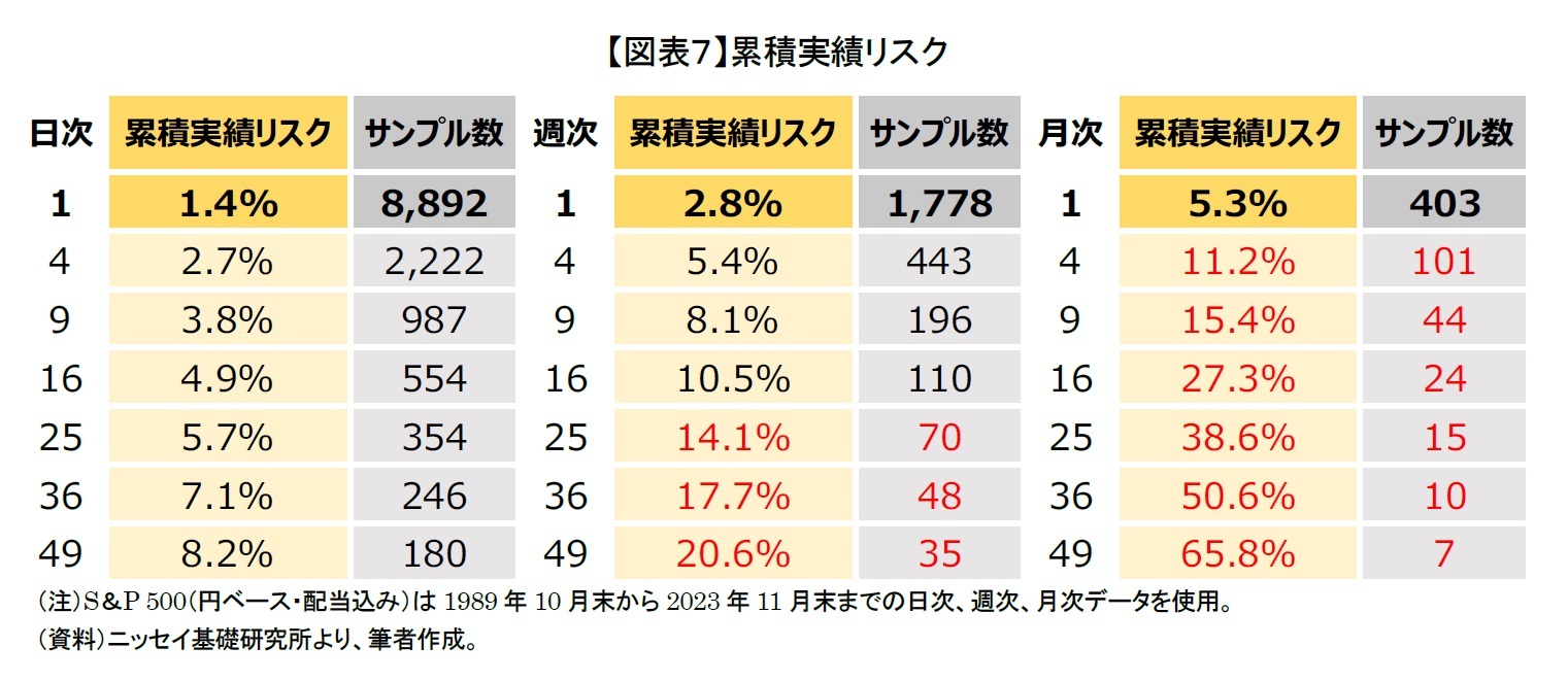 【図表７】累積実績リスク