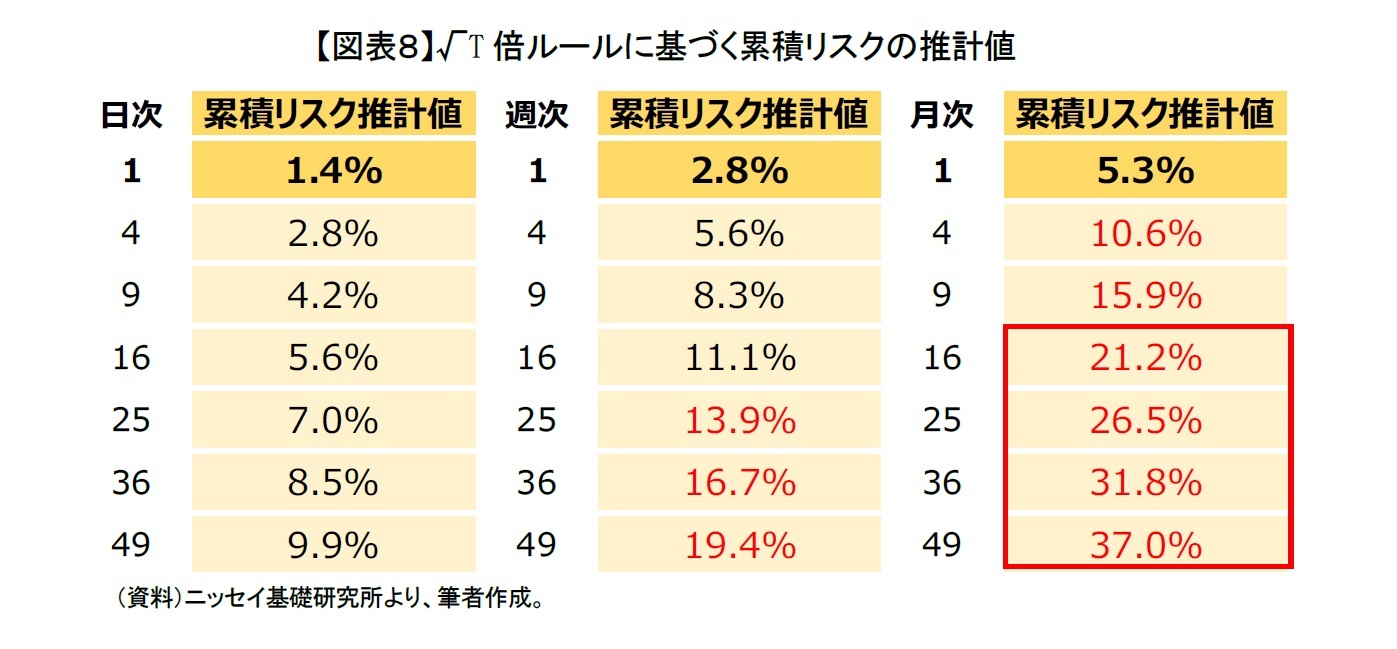 【図表８】√T倍ルールに基づく累積リスクの推計値