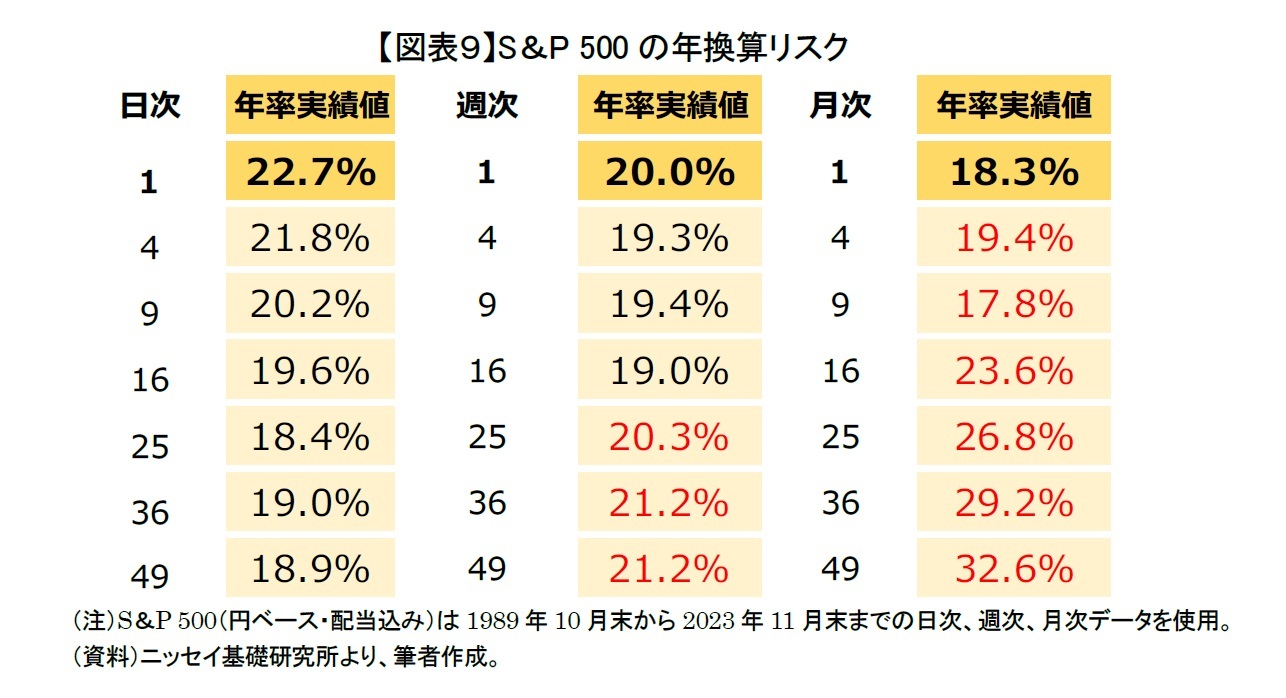 【図表９】S＆P 500の年換算リスク