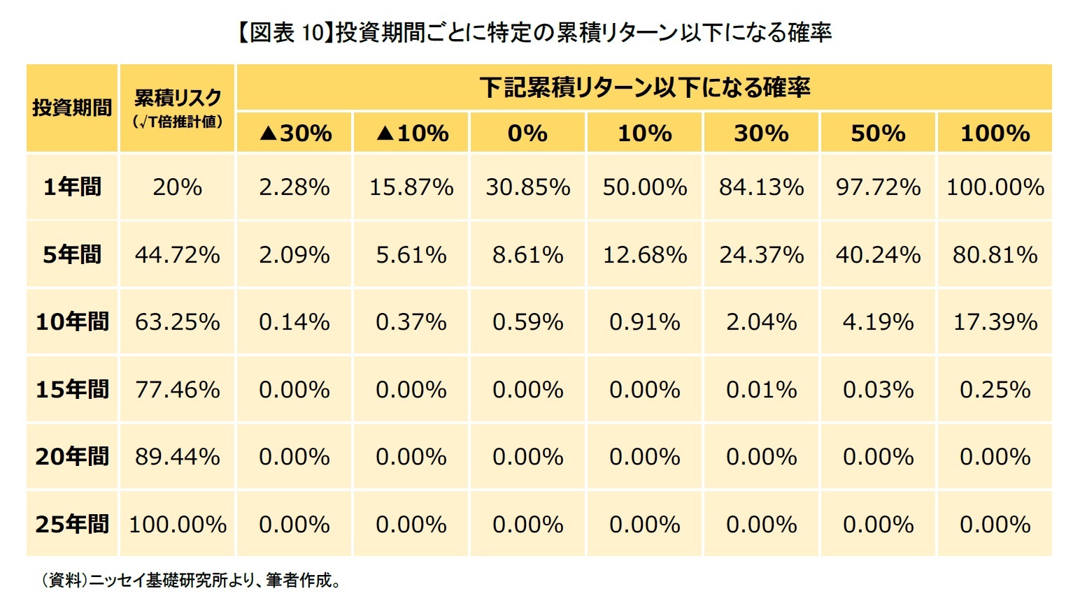 【図表10】投資期間ごとに特定の累積リターン以下になる確率