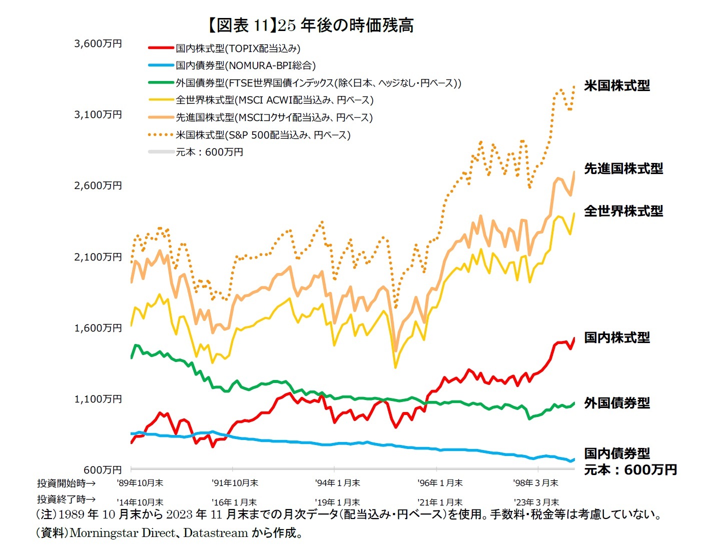 【図表11】25年後の時価残高