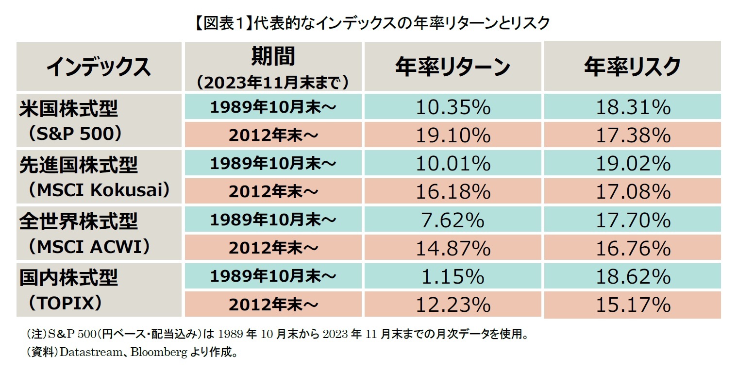 【図表１】代表的なインデックスの年率リターンとリスク