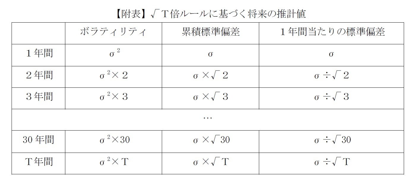 【附表】√Ｔ倍ルールに基づく将来の推計値